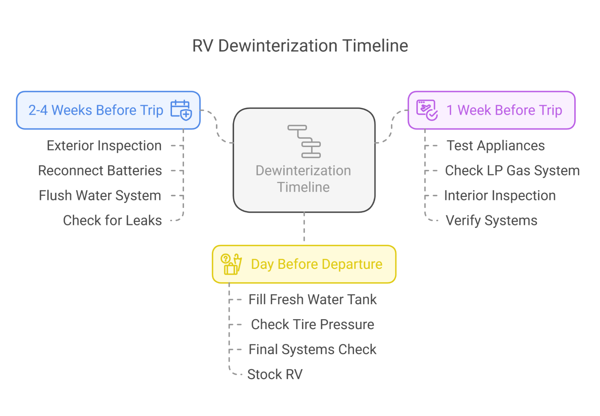 RV Dewinterization Timeline
